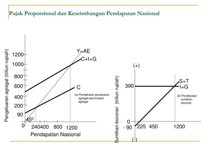 grafik keseimbangan pendapatan nasional