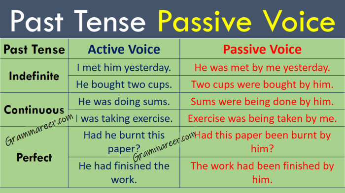 passive active rumus tense grammar sentences inggris contoh verb exams quotemaster gujarat overview indistinctly pasif