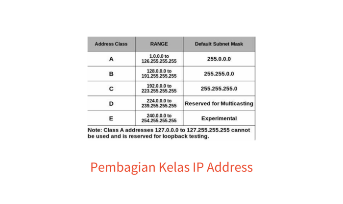 pembagian kelas ip address terbaru