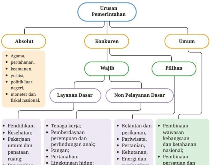 bidang pendidikan pemerintahan urusan pemerintah