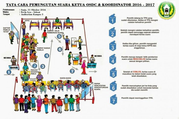 mencoblos pemilu coblos suara tahapan surat