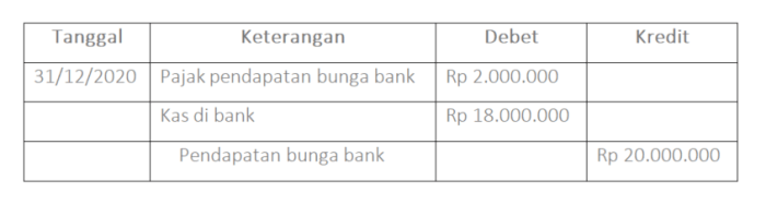 pendapatan bunga jurnal bisnis pengaruhnya yang umum dibuat