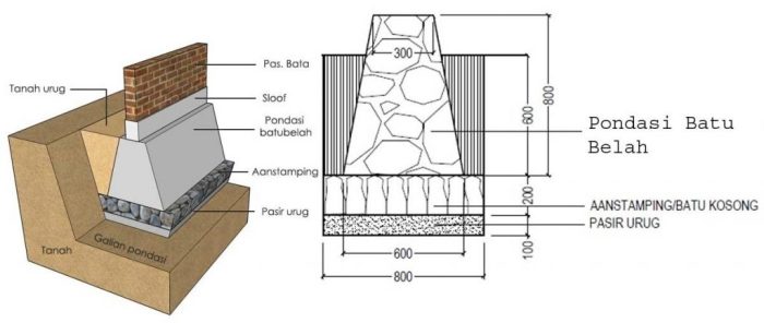 dimensi pondasi batu kali terbaru