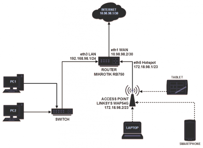 fungsi dari access point terbaru