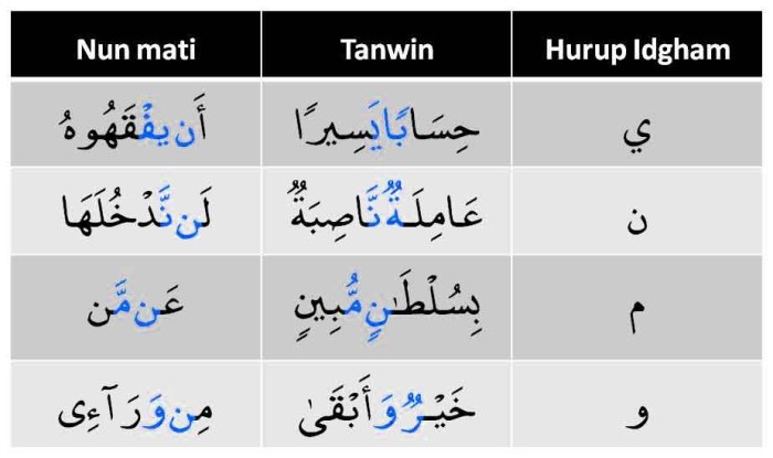 sebutkan 10 contoh idgham bighunnah