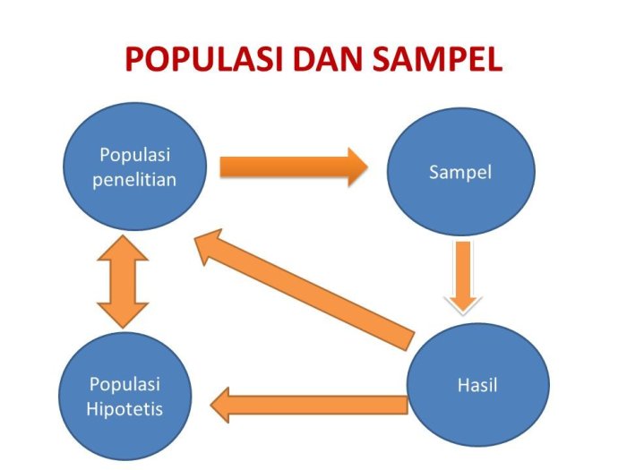 populasi sampel penelitian pengertian