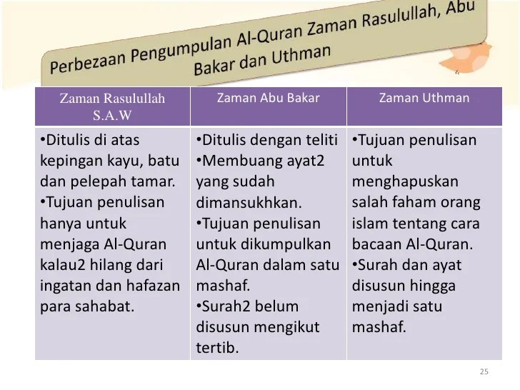 sejarah pembukuan al quran terbaru