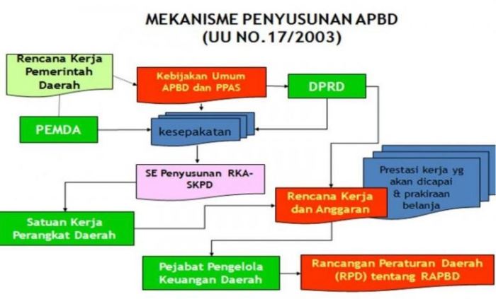 apbd mekanisme penyusunan daerah perencanaan keuangan berdasarkan menurut