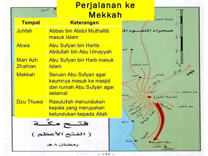 peta konsep fathu makkah