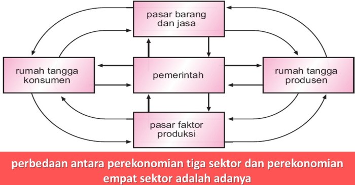 sektor perekonomian siklus tangga rumah produksi perusahaan interaksi tiga ekonomi diagram arus faktor konsumsi barang antara lingkaran jasa empat konsumen