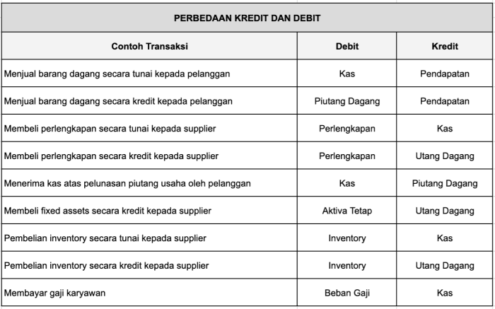 utang di debit atau kredit terbaru