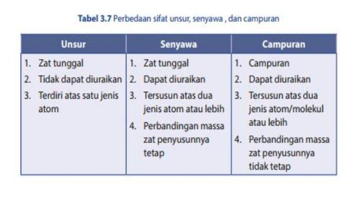 perbedaan unsur dan struktur