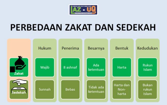 zakat perbedaan sedekah