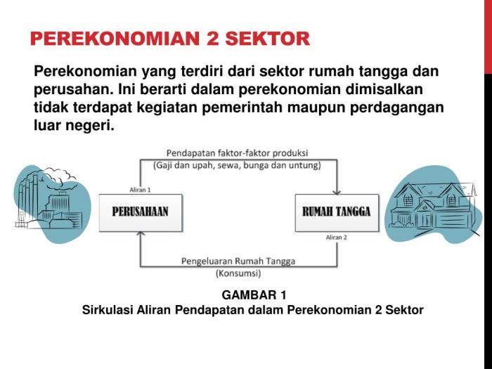 keseimbangan sektor perekonomian grafik ekonomi dua nasional pendapatan tingkat investasi