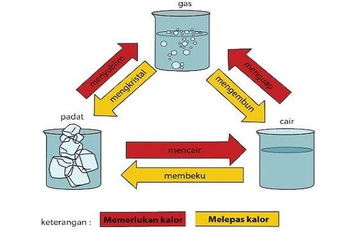 diagram perubahan wujud benda