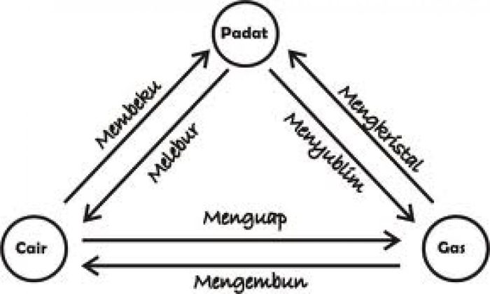 contoh soal perubahan wujud zat terbaru