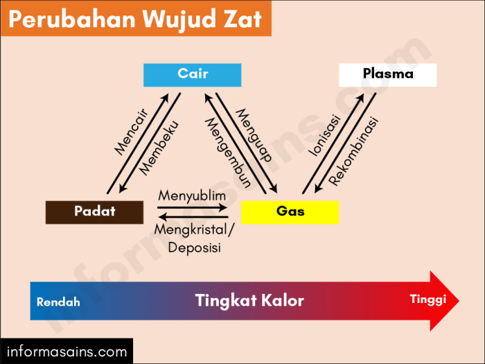 gambarkan skema perubahan wujud zat terbaru