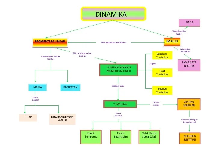 peta konsep dinamika partikel
