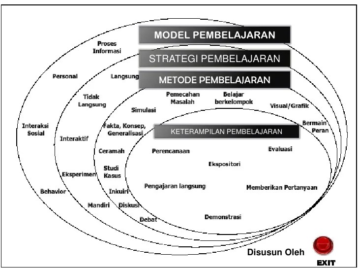 perbedaan model dan metode pembelajaran