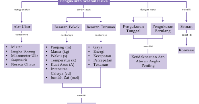 dasar teori pengukuran fisika