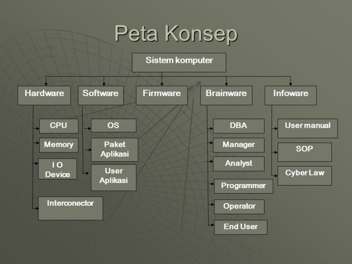 peta konsep sistem komputer