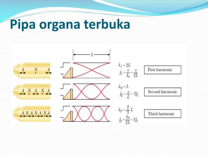 Pipa organa gelombang fisika terbuka bunyi dawai soal simpul kelas kumpulan xii rumus resonansi jumlah perut stasioner sma pola latihan