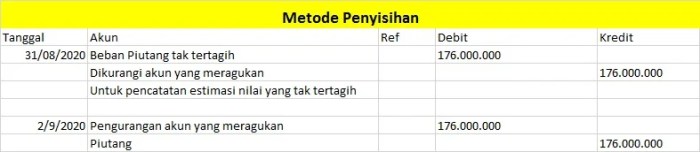 jurnal penyesuaian piutang tak tertagih terbaru