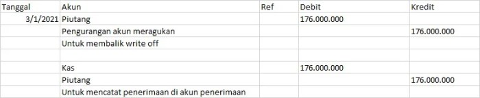 jurnal penyesuaian piutang tak tertagih terbaru