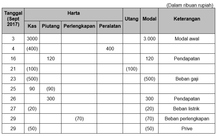 tabel persamaan dasar akuntansi terbaru