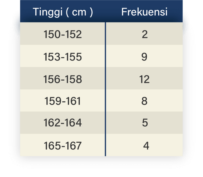 sebanyak 9 siswa mempunyai tinggi badan