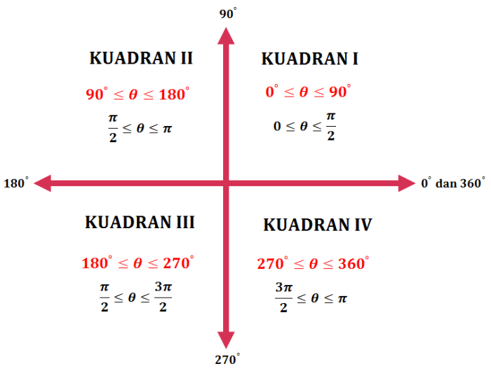 besar sudut 3 4π radian sama dengan