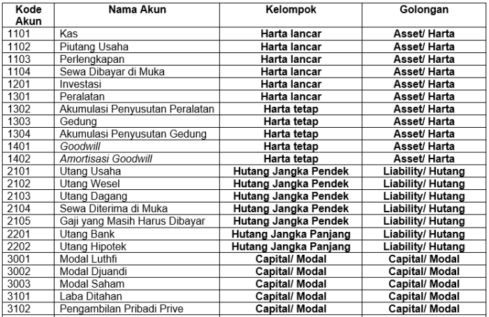 akun macam akuntansi