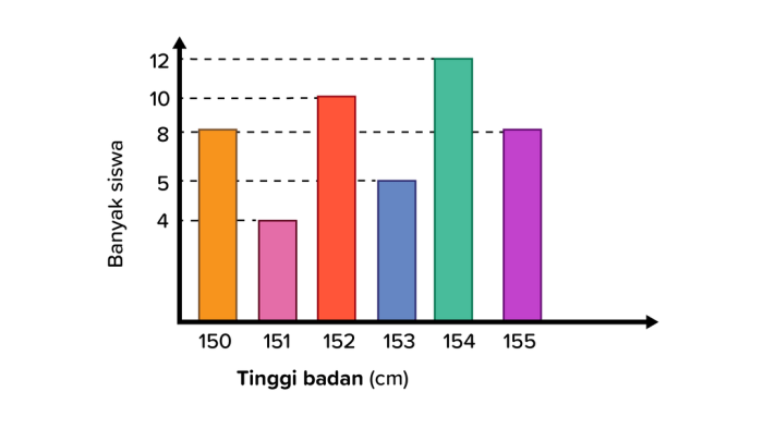 diagram batang tinggi badan terbaru