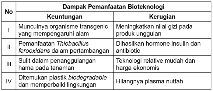 dampak negatif dan positif bioteknologi