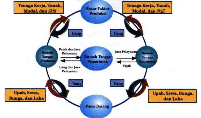 diagram lingkaran kegiatan ekonomi terbaru