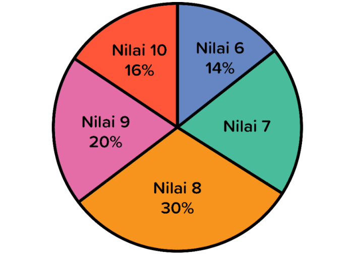 perhatikan diagram lingkaran berikut terbaru