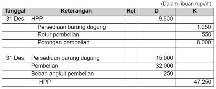 ajp persediaan barang dagang