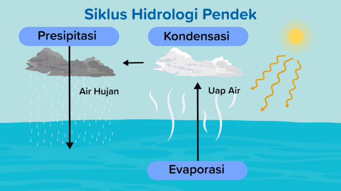 puisi tentang siklus air