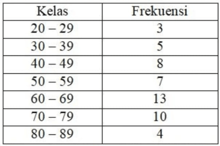 modus pada tabel tersebut adalah terbaru