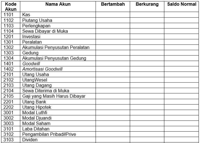 saldo normal akun dalam akuntansi