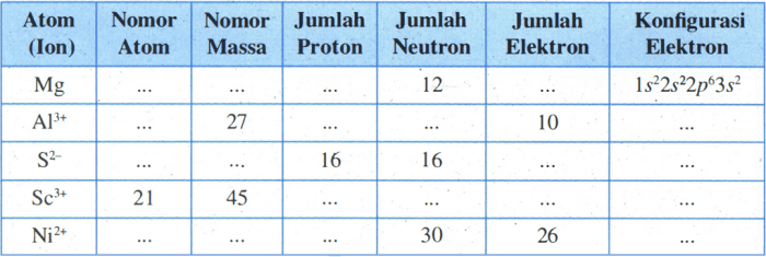 lengkapi tabel berikut kimia atom terbaru