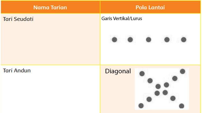 pola lantai tari gambar vertikal kreasi gerak daerah lurus kelas garis sbdp materi tarian buatlah pengertian seni teladan kawasan lengkung