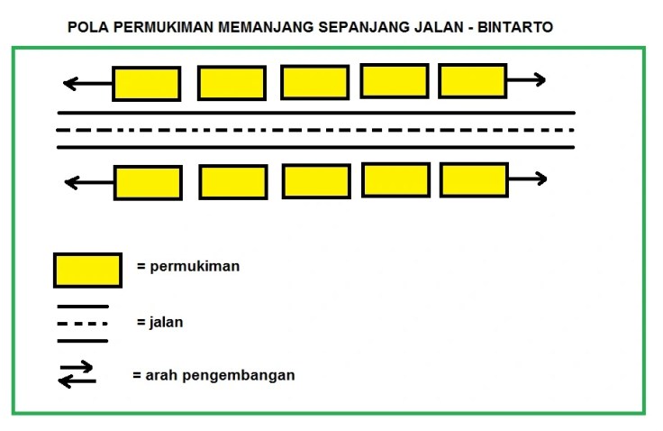 gambar pola pemukiman memanjang