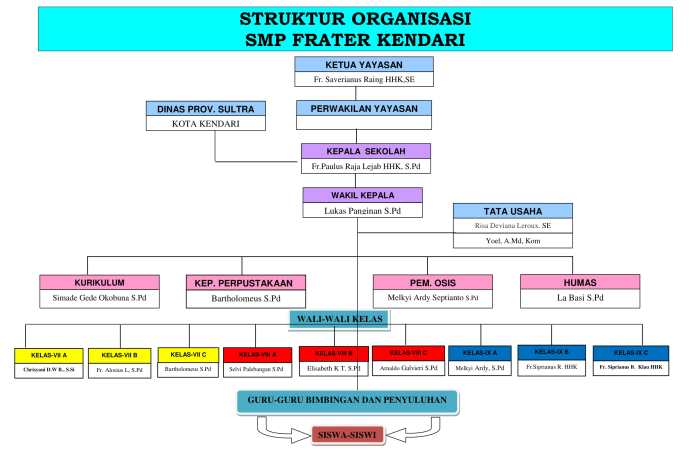 contoh struktur organisasi sekolah