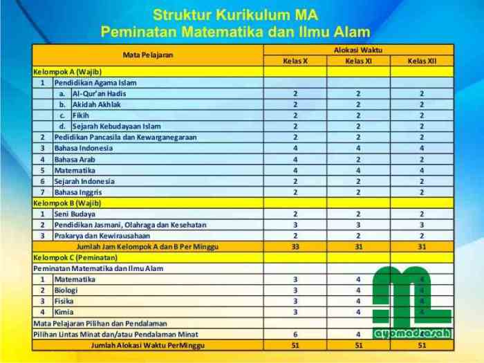 jumlah mata pelajaran sma terbaru