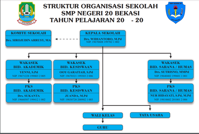 struktur smp negeri