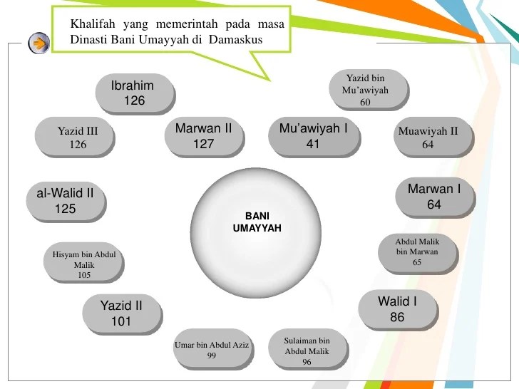 peta konsep bani umayyah