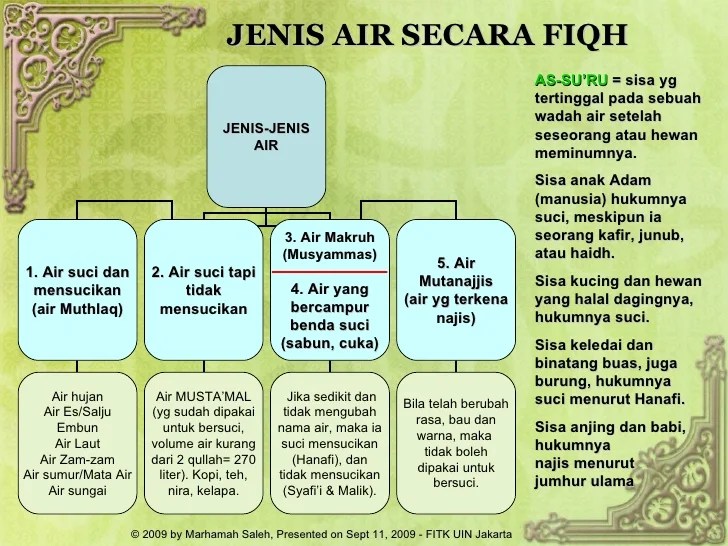 sebutkan jenis jenis air terbaru