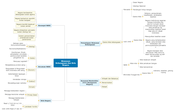 mind mapping sejarah lahirnya pancasila