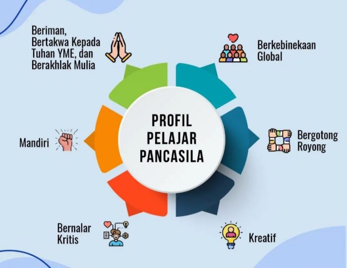 pancasila profil pelajar pengertian kemendikbud menurut ciri pelajaran kurikulum